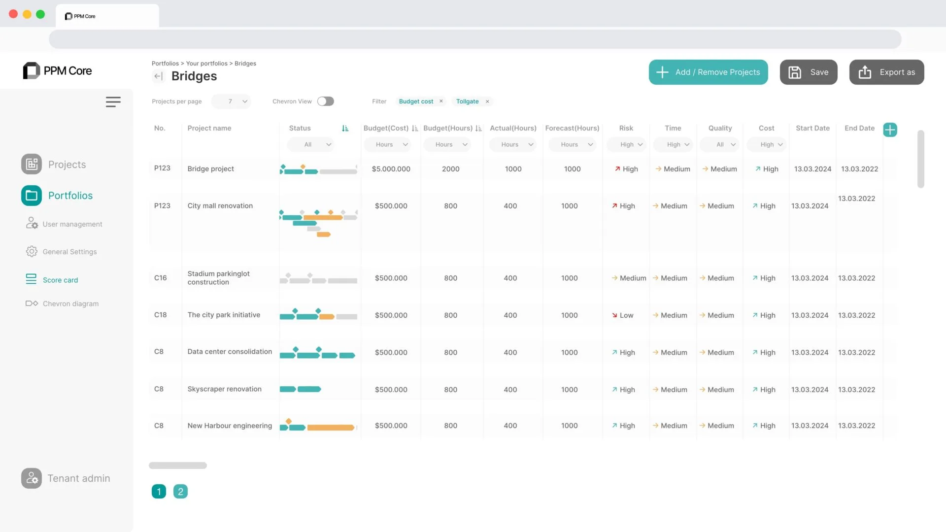 PPM Core scorecard project portfolio