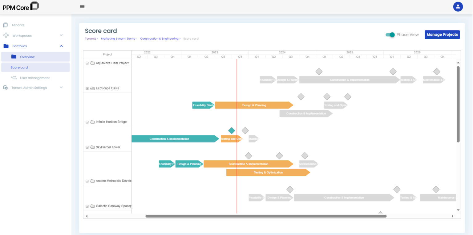 Progress by stage - Scope Card PPM Core