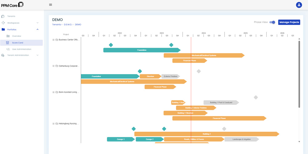 the score card dashboard in ppm core