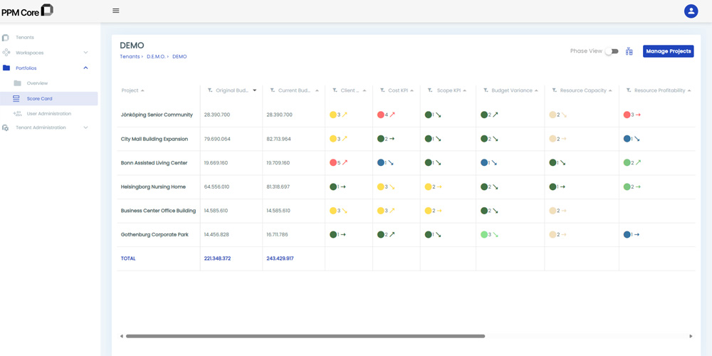 Civil Infrastructure Industry - image of the score card in ppm core