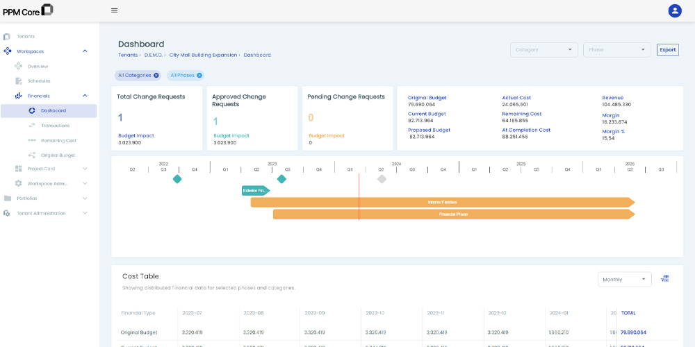 the financial dashboard in ppm core